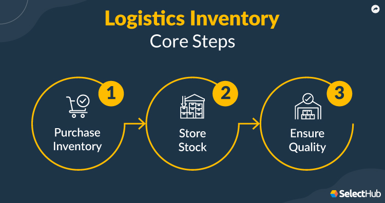 Logistics Inventory Core Steps