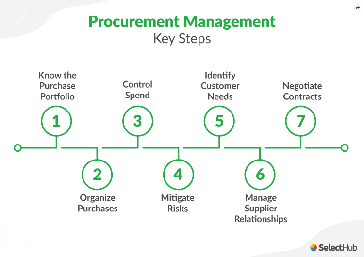 Procurement Management Key Steps