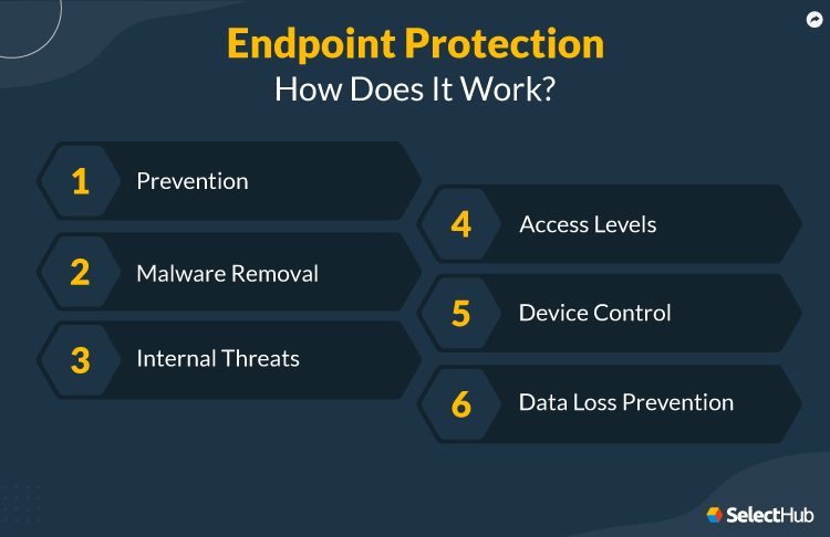 Endpoint Protection Working Method