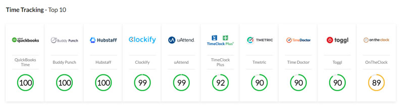 Time Tracking Apps Leaderboard