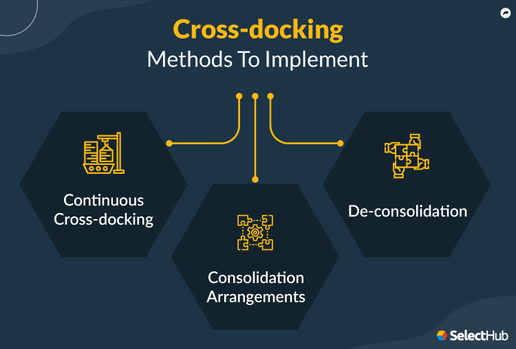 Cross-docking Methods To Implement