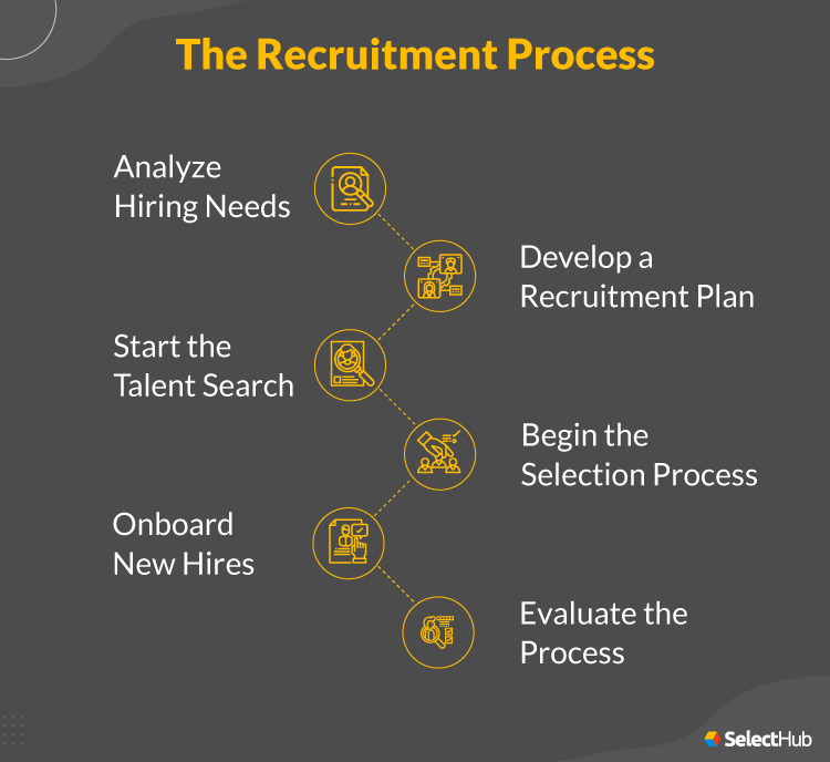 Key Steps of The Recruitment Process