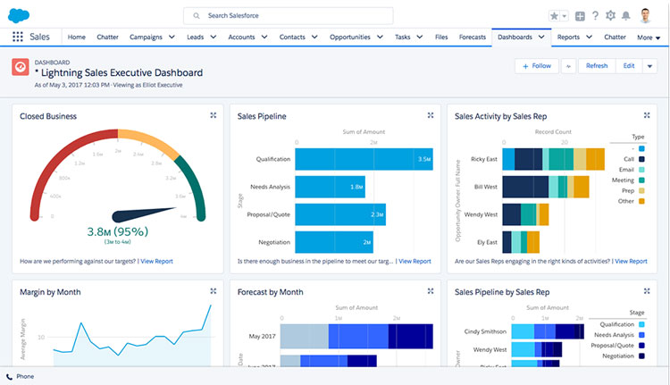 Salesforce Sales Cloud Dashboard