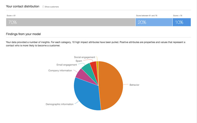 Customize lead scoring criteria in HubSpot 