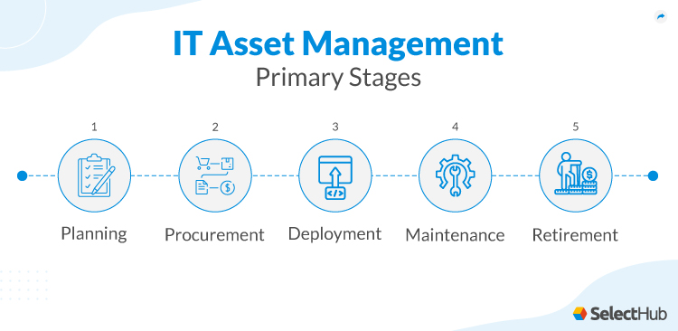 IT Asset Management Stages