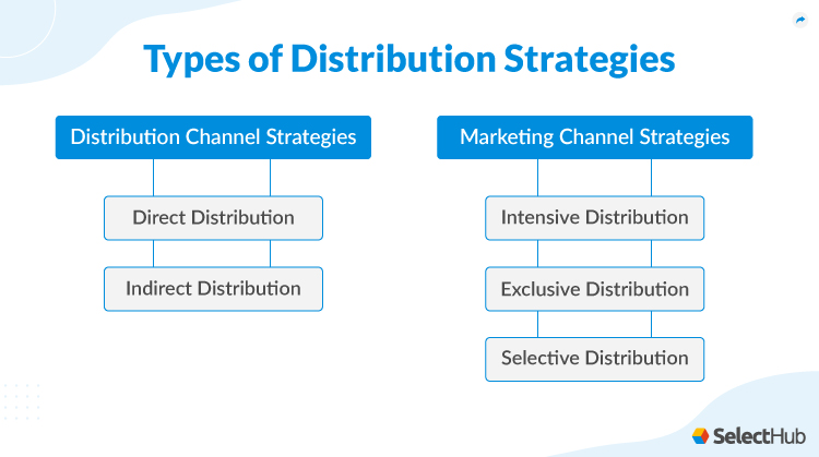 Types of Distribution Strategies