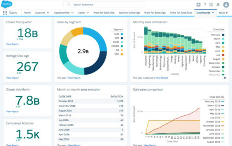 Salesforce Sales Dashboard