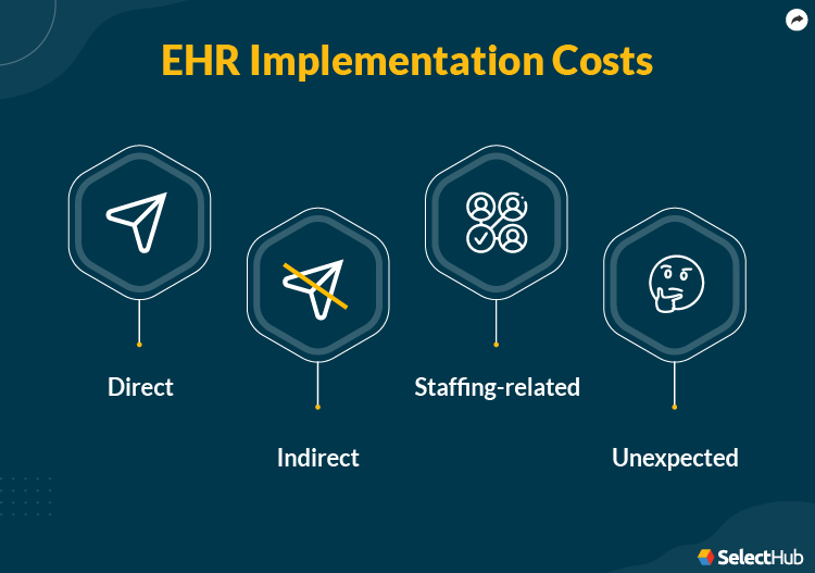 Costs Involved in EHR Implementation