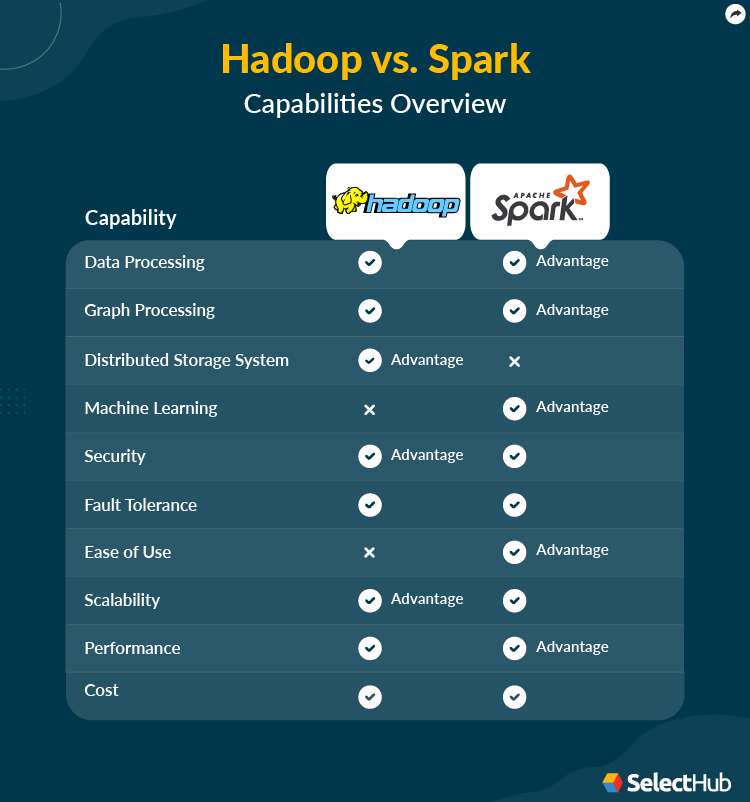 Hadoop vs Spark Features Comparison Table