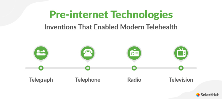 Pre-Internet Telehealth Technologies