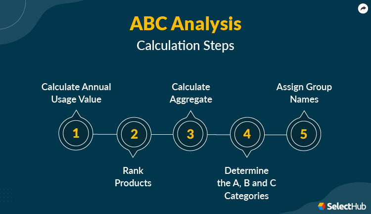 ABC Analysis Calculation Steps