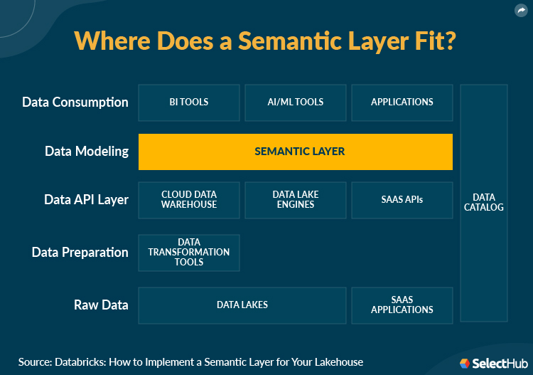 Where does a semantic layer fits?