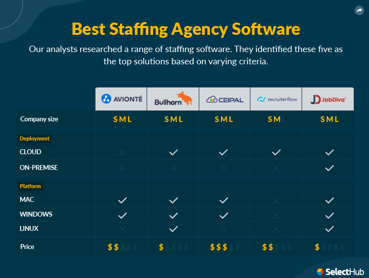 Best Staffing Agency Software Attributes Comparison