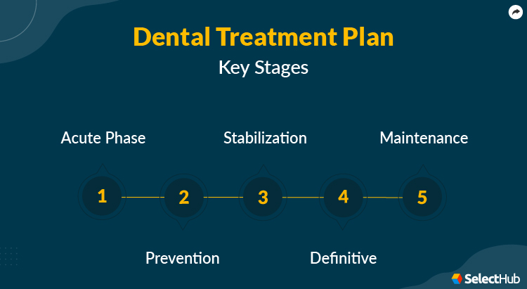 Dental Treatment Plan Key Stages