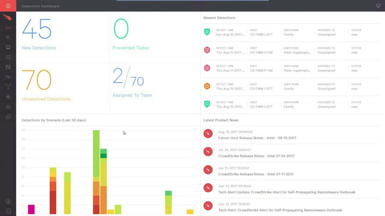 Crowdstrike Falcon Dashboard