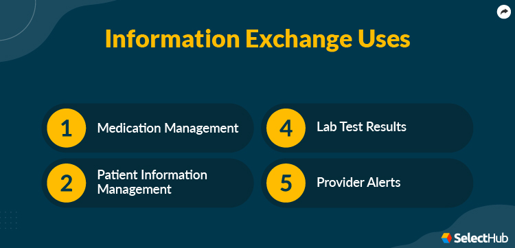 Interoperability Information Exchange Uses