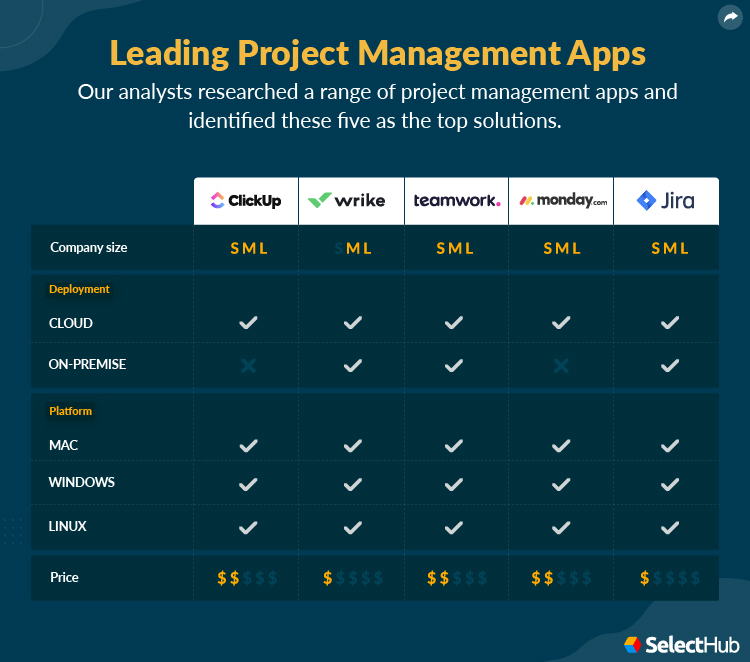 Best Project Management Apps Attributes Comparison