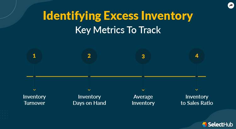 Identifying Excess Inventory