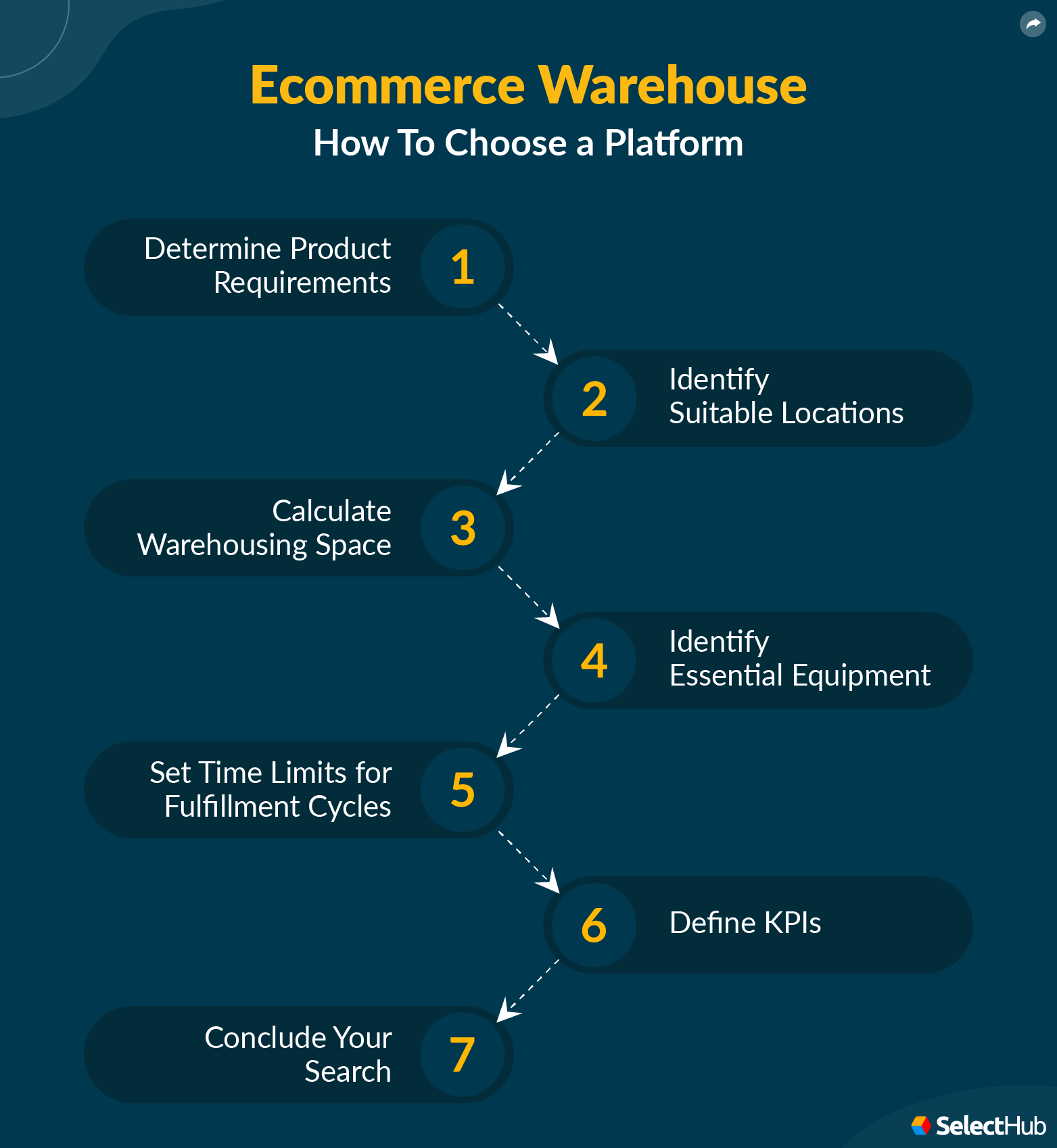 How to Choose eCommerce Warehouse