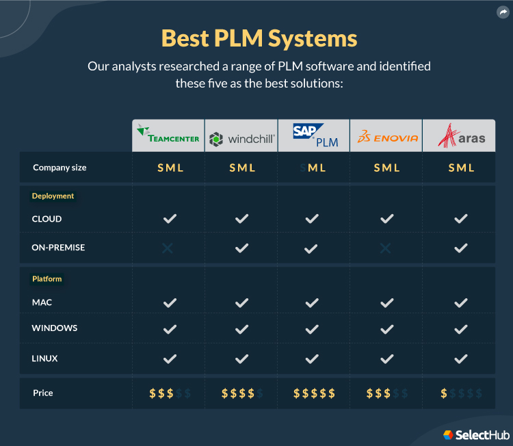 Top PLM Systems Products Attributes Comparison