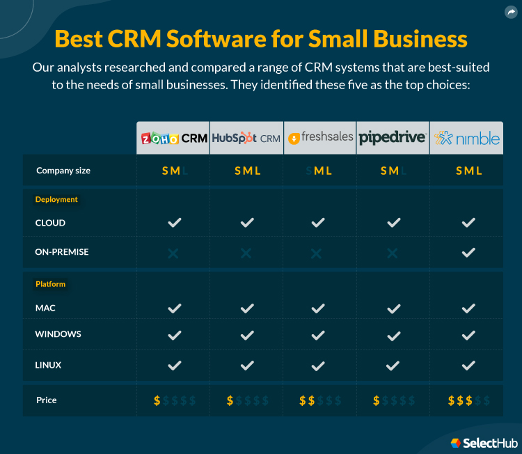 Top Small Business CRM Solutions Attributes Comparison