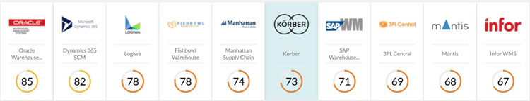 eCommerce Warehouse Leaderboard