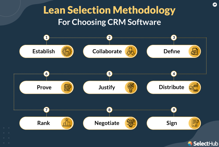 CRM Solution Lean Selection Methodology