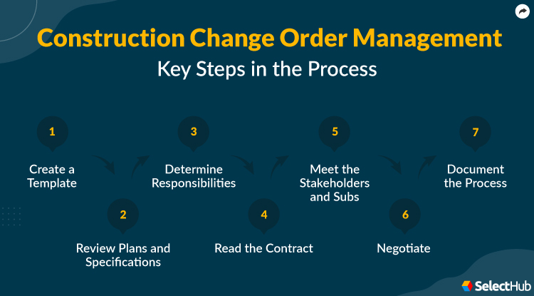 Change Order Process