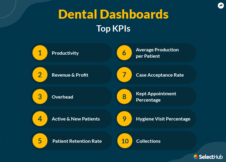 Dental Dashboards Top KPIs