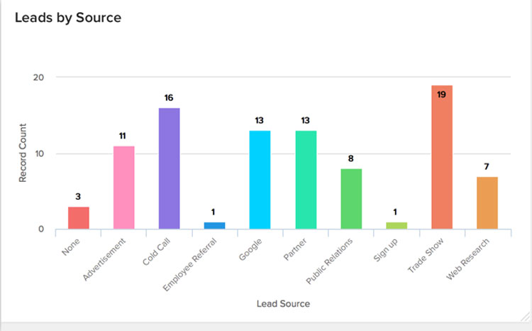 Zoho CRM Lead Source Dashboard