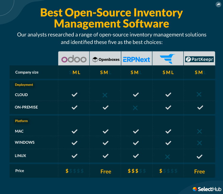 Best Open-Source Inventory Management Software Attributes Comparison