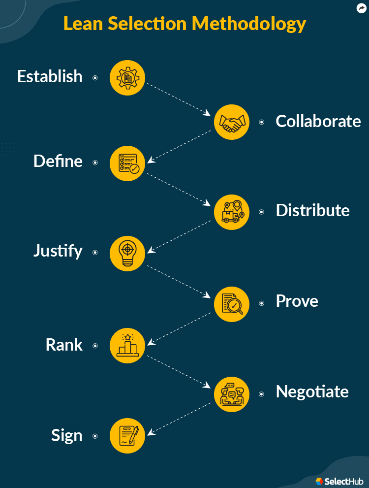 Property Management Software Lean Selection Steps