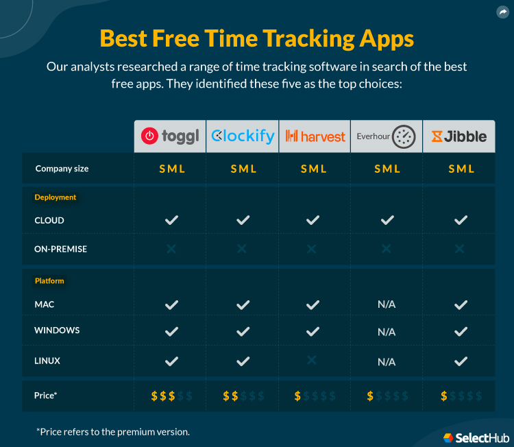 Best Free Time Tracking Apps Attributes Comparison