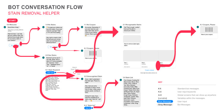 Chatbot Script Template