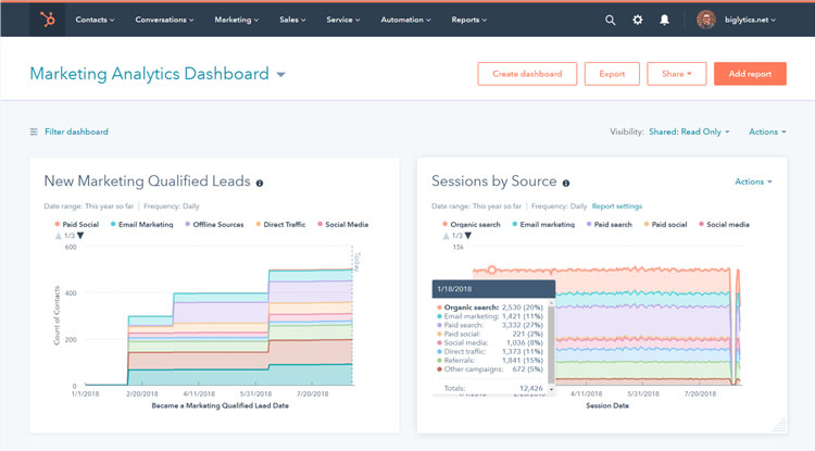 Marketing Analytics Dashboard in HubSpot