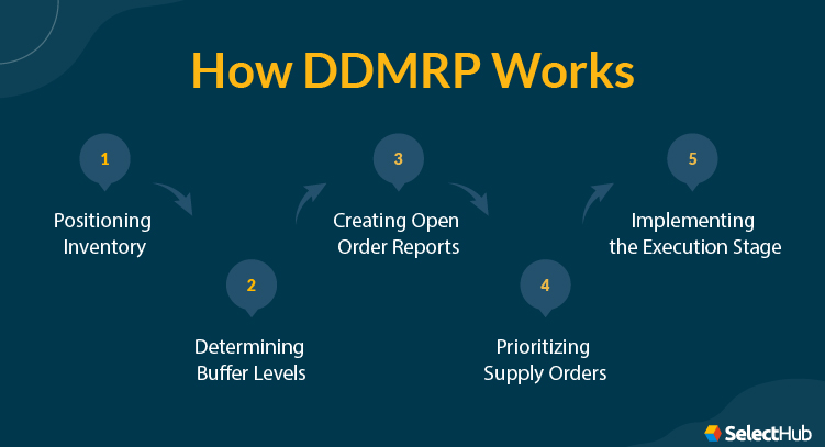 DDMRP Steps