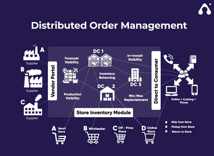 Distributed Order Management