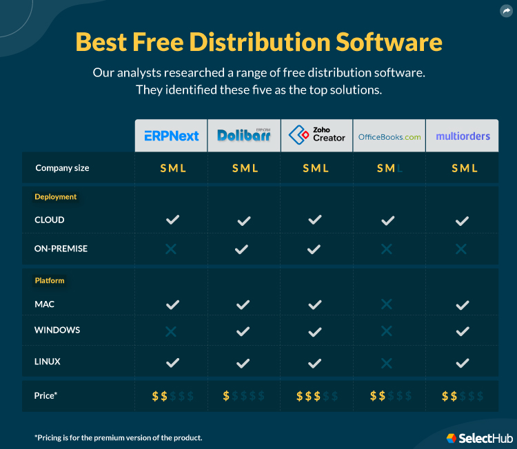 Best Free Distribution Software Attributes Comparison