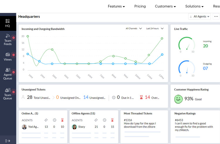 Zoho Desk Dashboard