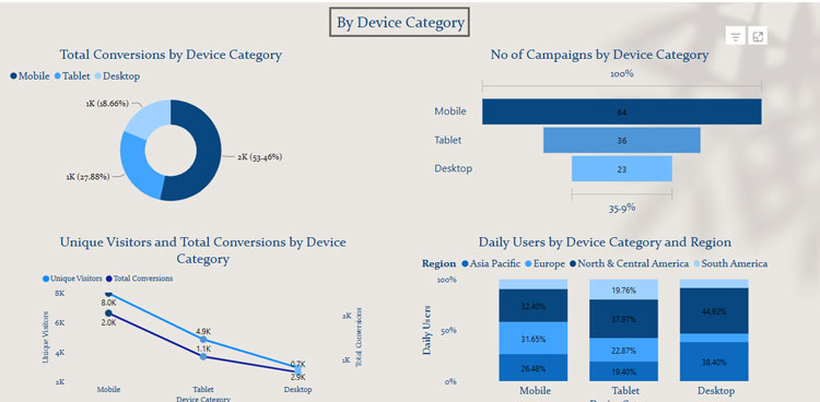 Power BI Website Traffic Conversion Analysis