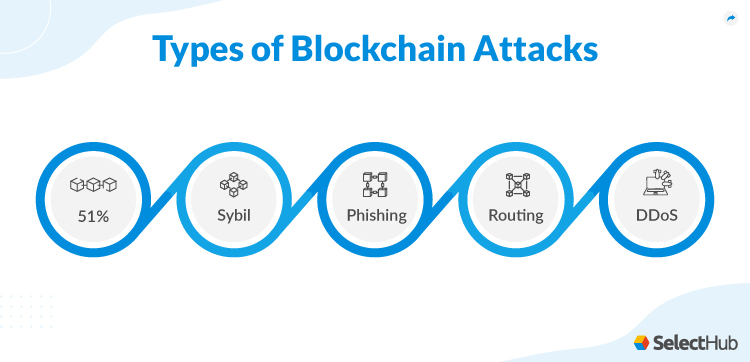 Types of Blockchain Attacks