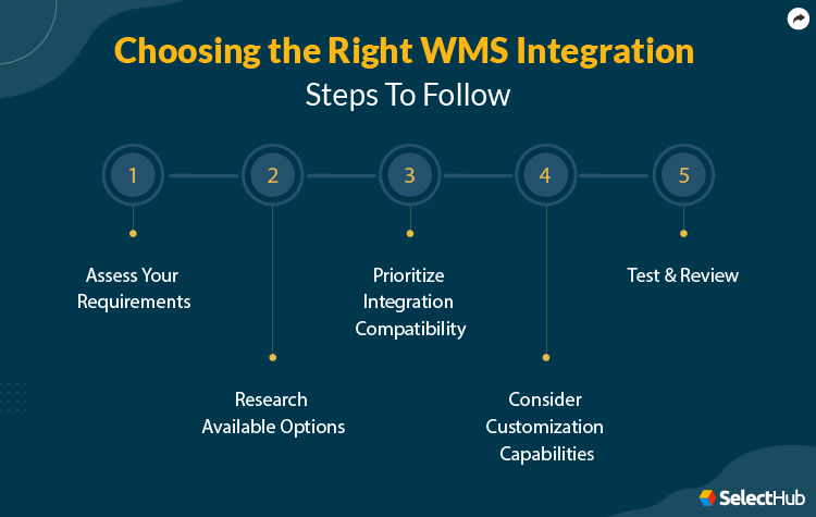 Steps to Choose a WMS Integration