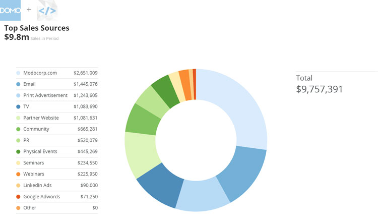 Sales Source Doughnut Chart in Domo