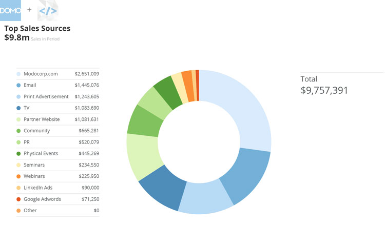 Data Visualization Tools Domo