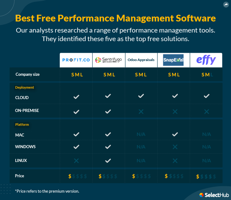 Free Performance Management Software Attributes Comparison