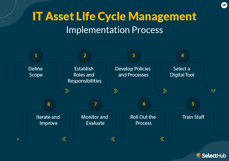 IT Asset Life Cycle Management Implementation Process