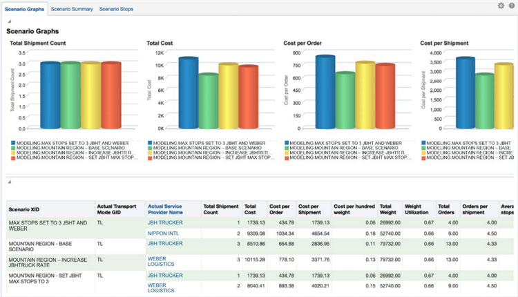 Shipment Scenario Analysis with Oracle