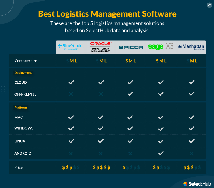 Best Logistics Management Software Attributes Comparison