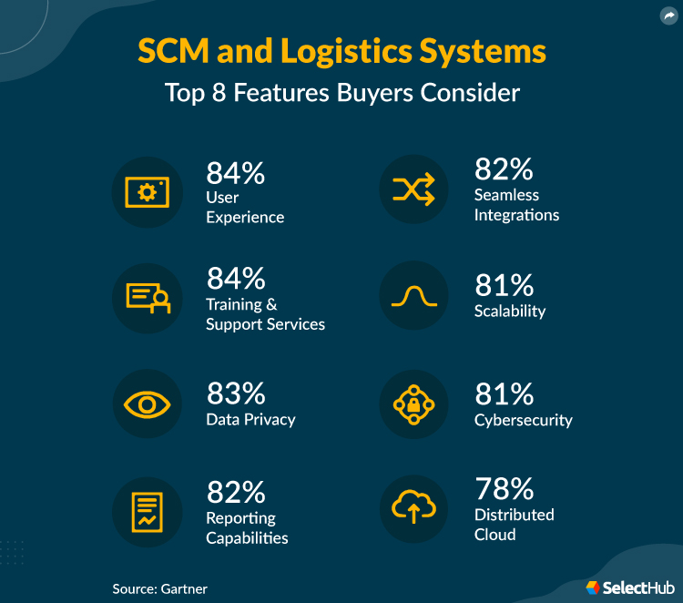 SCM Features that Buyers Consider