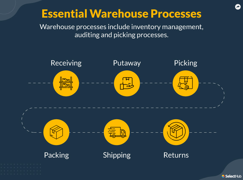 Essential Warehouse Processes